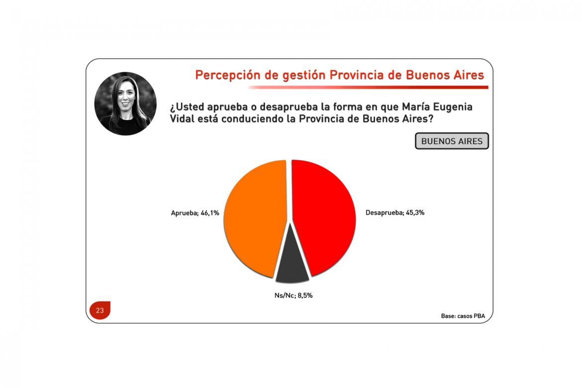 Percepción de gestión Provincia de Buenos Aires - Consultora M&F, imagen de Vidal