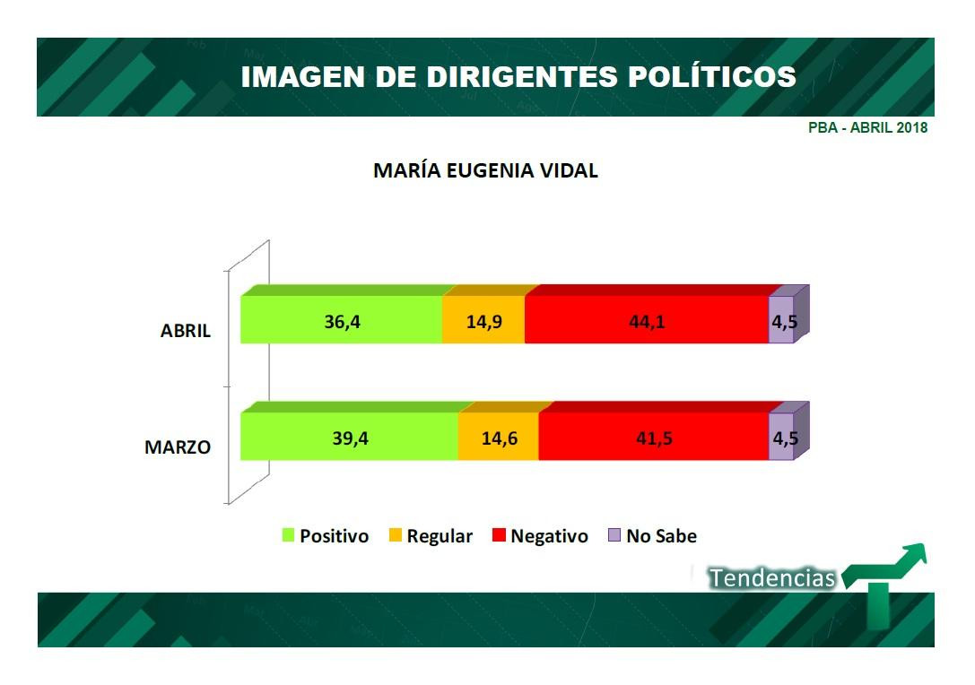 Percepción de gestión Provincia de Buenos Aires - Consultora Tendencias, imagen de Vidal