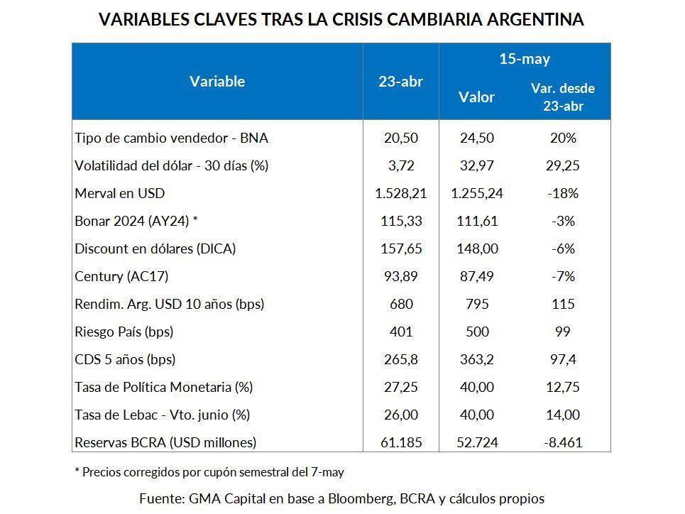 Variables tras crisis cambiaria en Argentina (GMA Capital)