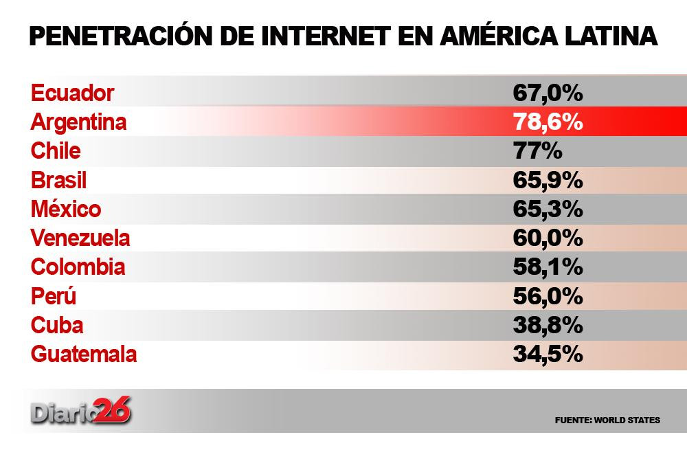 Penetración de internet en países de América Latina