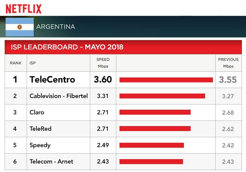 Netflix, TeleCentro, mayo 2018