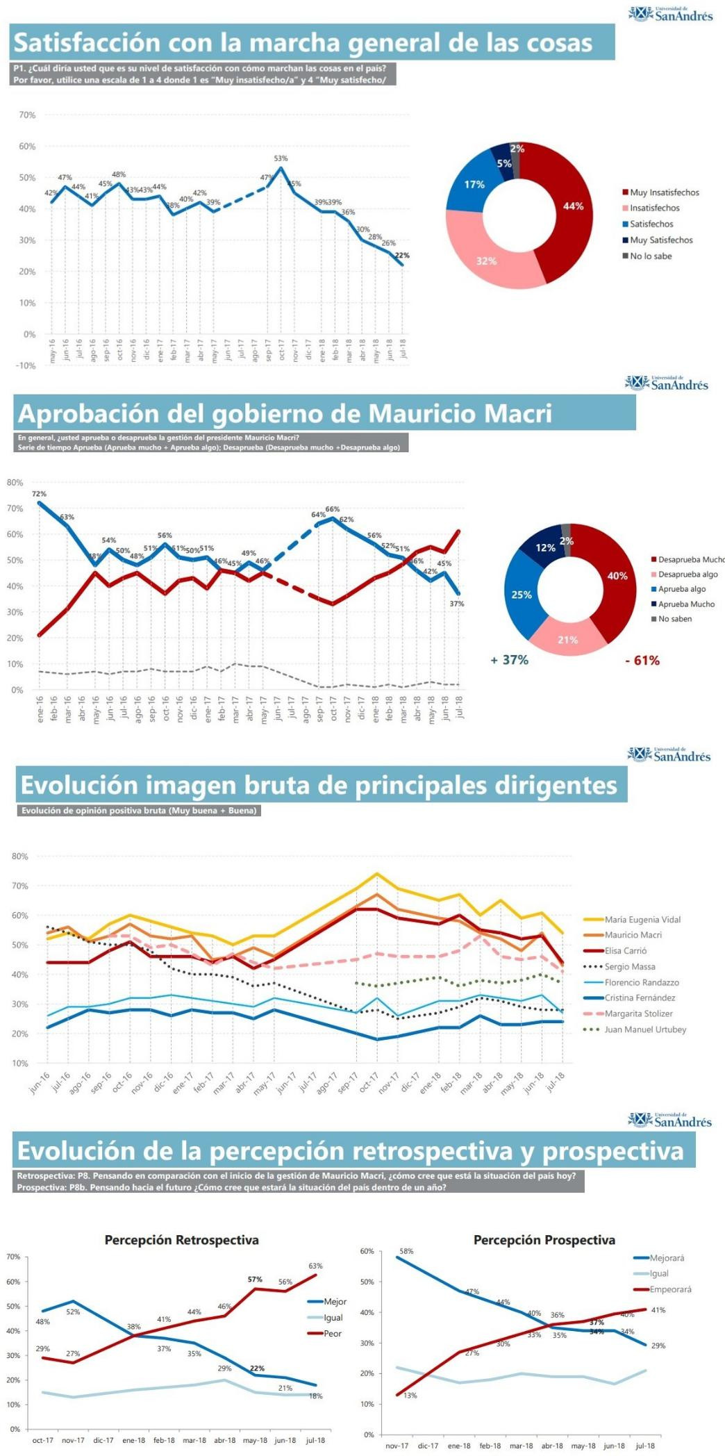 Imagen de Macri - Encuesta