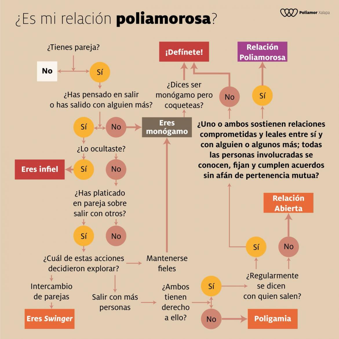 Poliamor, infografía