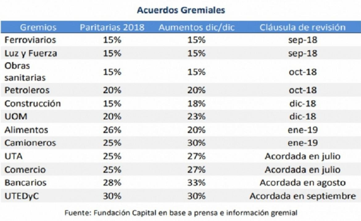 Acuerdos gremiales - Economía argentina