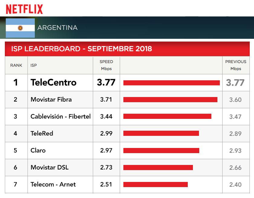 Ranking de Netflix sobre velocidad de internet de Septiembre - Telecentro