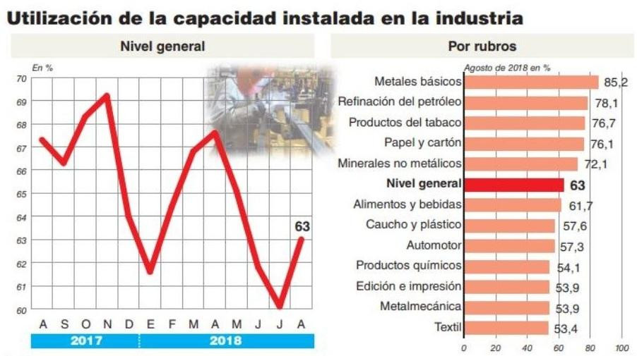 Capacidad instalada en la industria en agosto (INDEC)