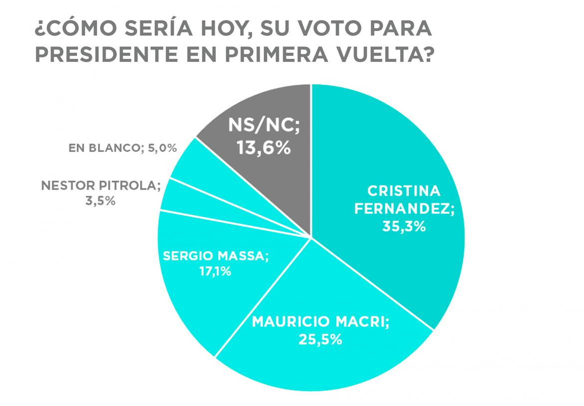Encuesta electoral presidencial, Gustavo Córdoba & Asociados