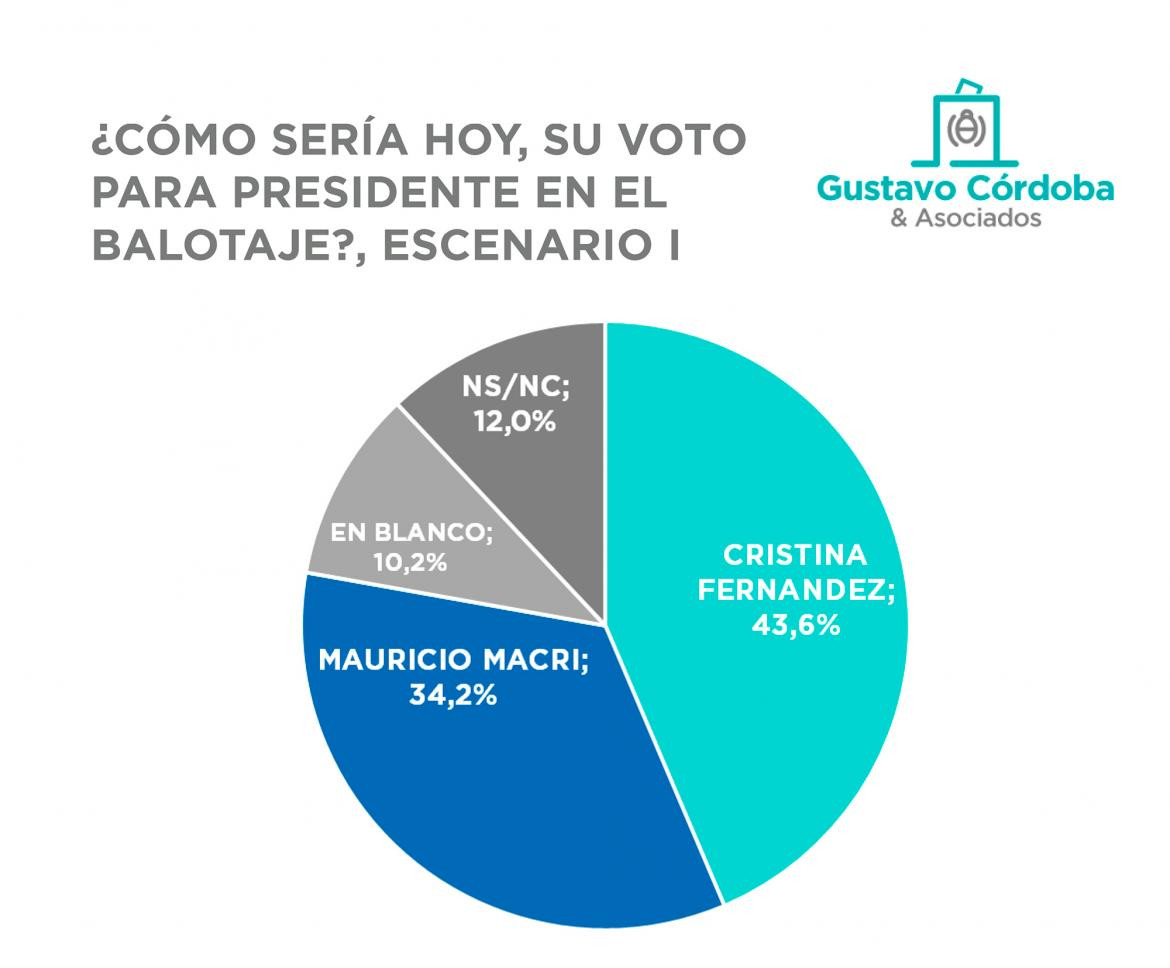 Encuesta electoral presidencial, Gustavo Córdoba & Asociados, escenario 1 balotaje
