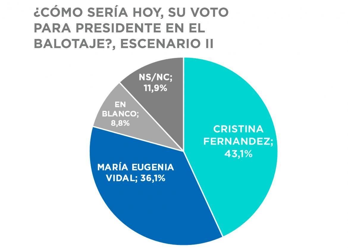 Encuesta electoral presidencial, Gustavo Córdoba & Asociados, escenario 2 balotaje