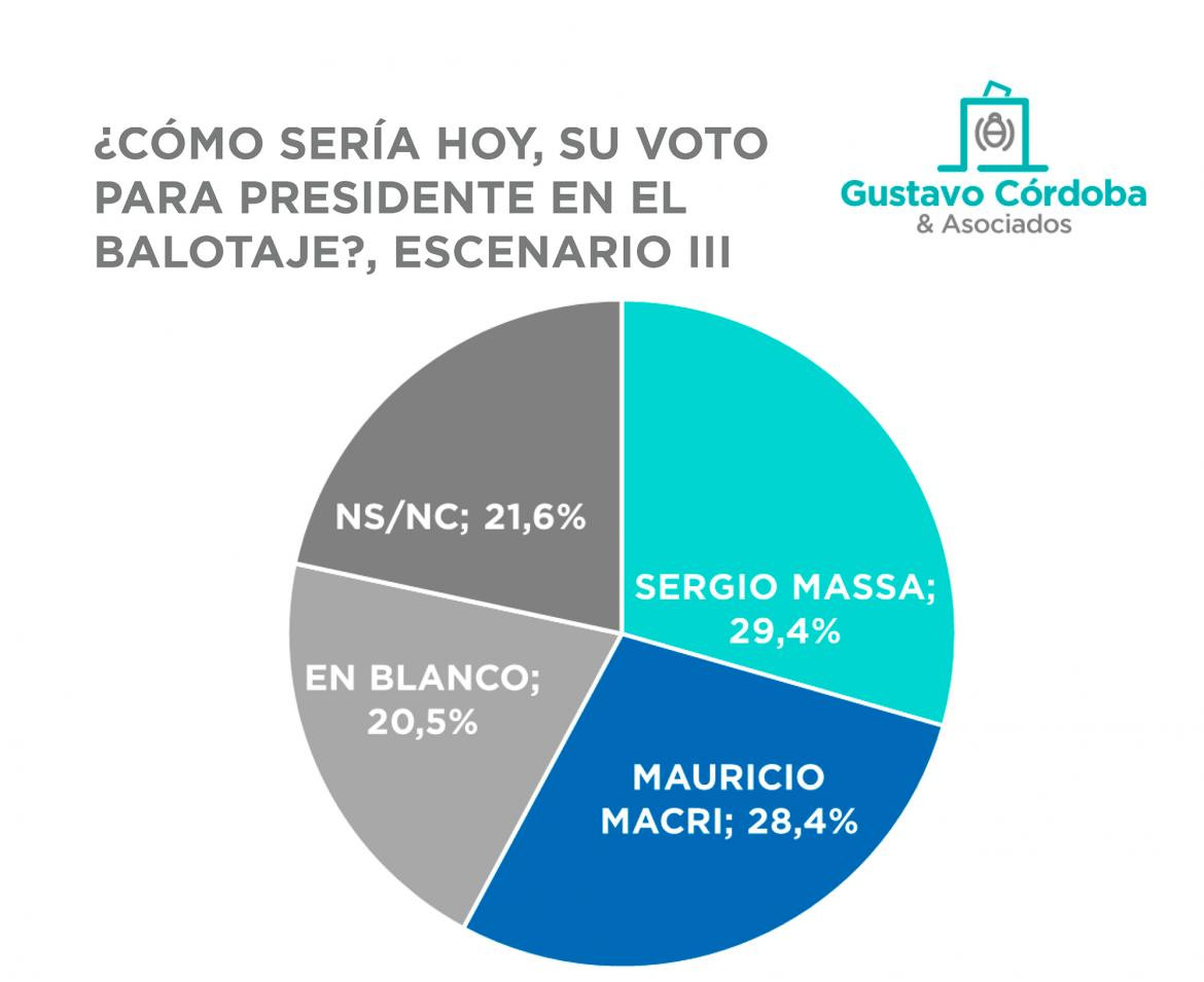 Encuesta electoral presidencial, Gustavo Córdoba & Asociados, escenario 3 balotaje