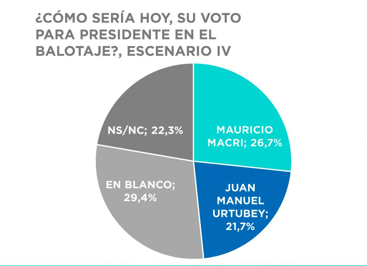 Encuesta electoral presidencial, Gustavo Córdoba & Asociados, escenario 4 balotaje