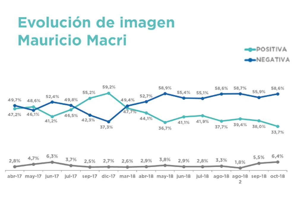 Elecciones 2019, Encuesta Consultora Gustavo Córdoba y Asociados, imagen de Macri, octubre 2018