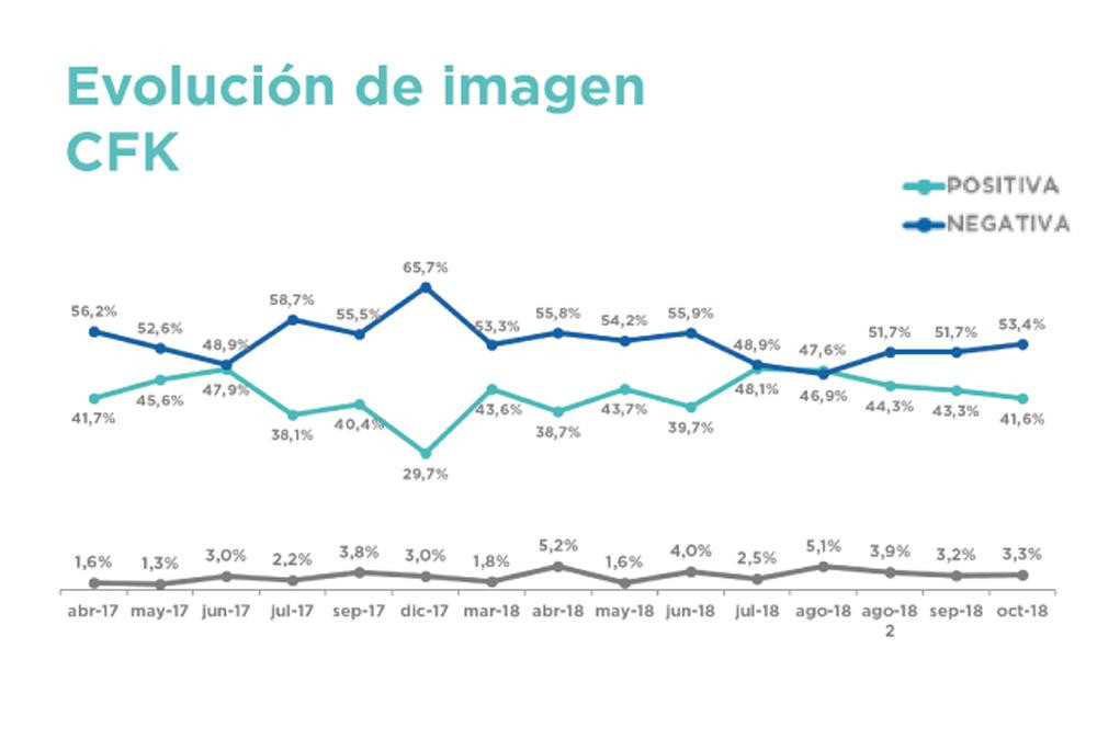 Elecciones 2019, Encuesta Consultora Gustavo Córdoba y Asociados, imagen de Cristina Kirchner, octubre 2018