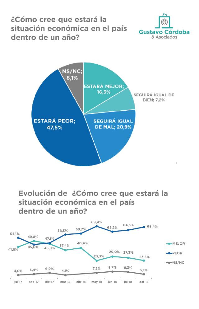 Elecciones 2019, Encuesta Consultora Gustavo Córdoba y Asociados, situación futura, octubre 2018