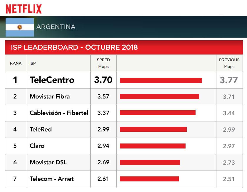 TeleCentro, cuadro de Netflix, octubre de 2018