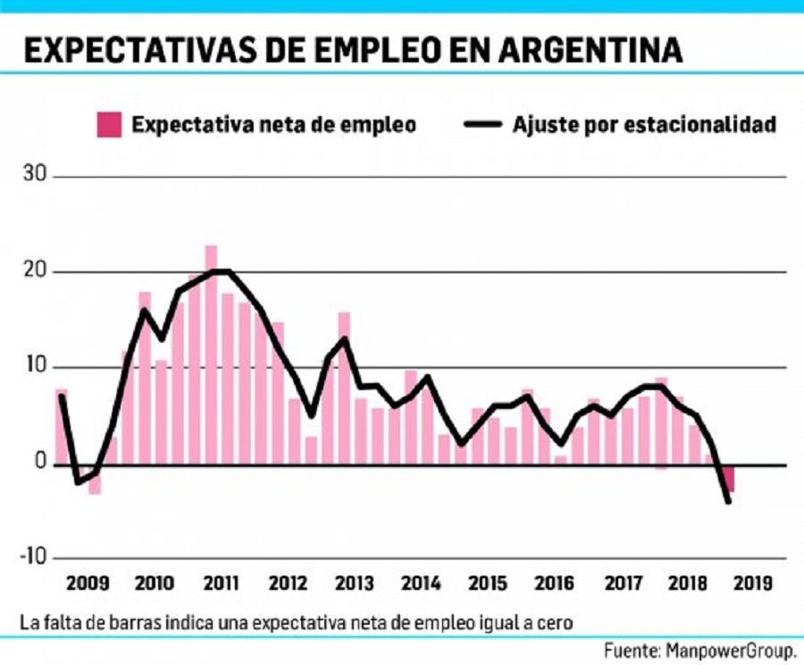Expectativas de empleo en Argentina