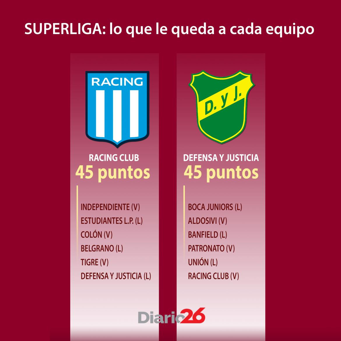 Superliga: los partidos que le quedan a Racing y Defensa y Justicia (Diario 26)