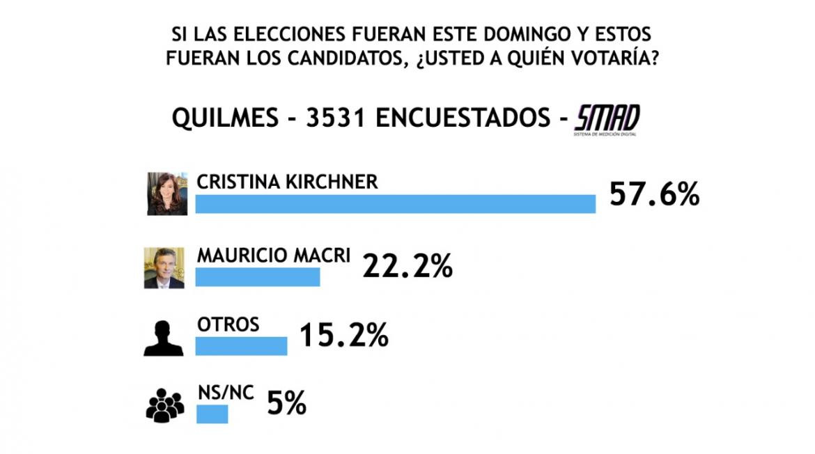 Encuesta SMAD sobre Elecciones 2019 - Quilmes