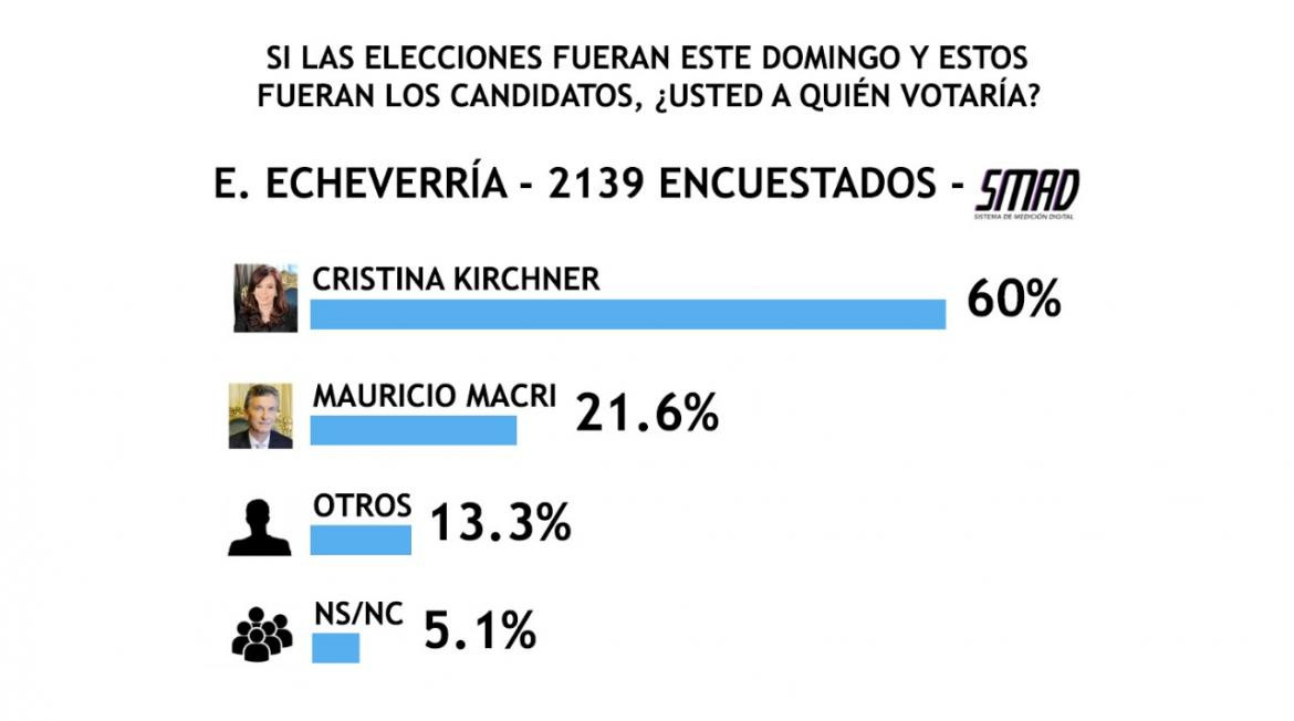 Encuesta SMAD sobre Elecciones 2019 - Esteban Echeverría