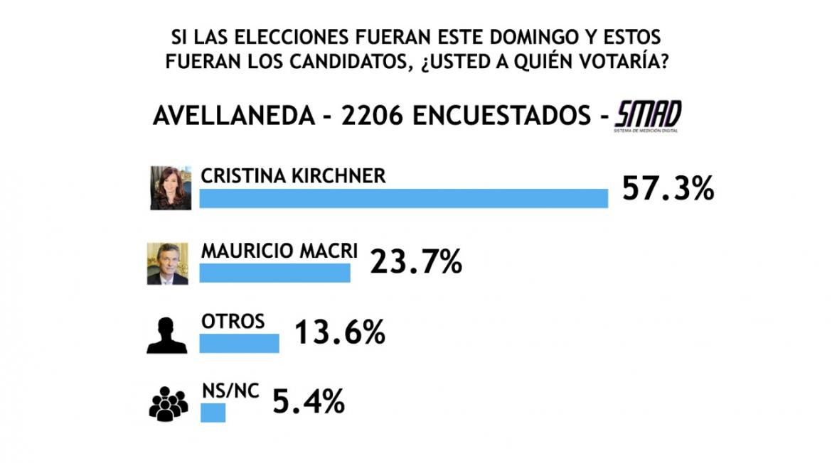 Encuesta SMAD sobre Elecciones 2019 - Avellaneda