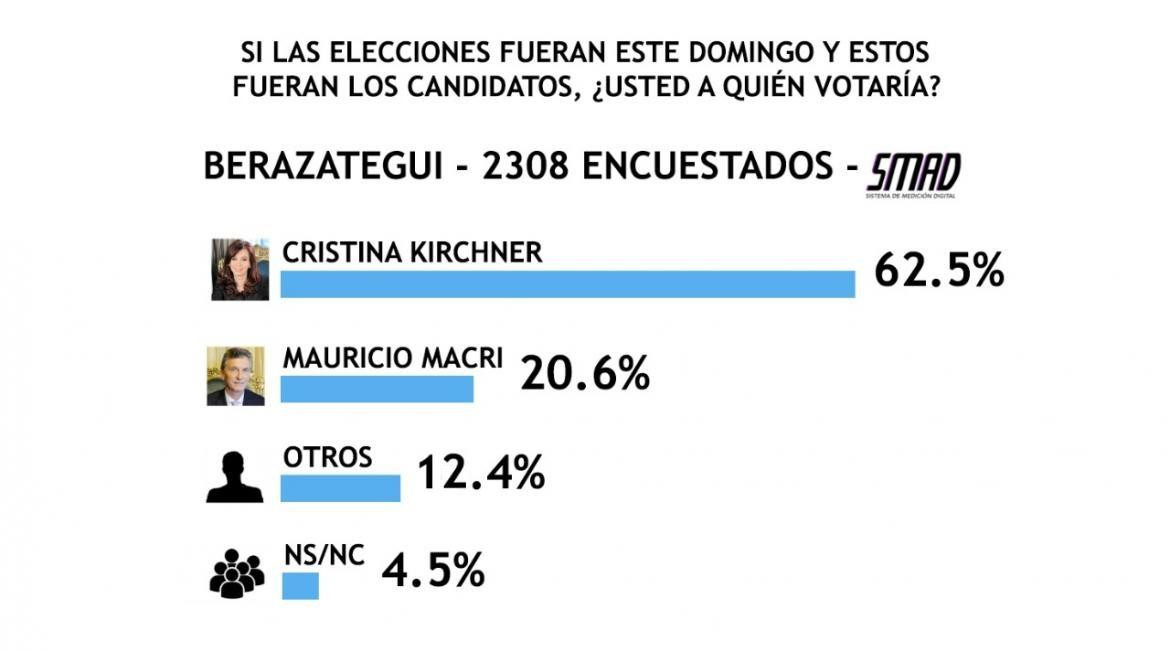 Encuesta SMAD sobre Elecciones 2019 - Berazategui	