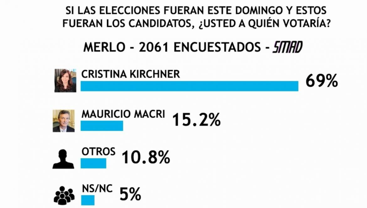 Encuesta SMAD sobre Elecciones 2019 - Merlo - 