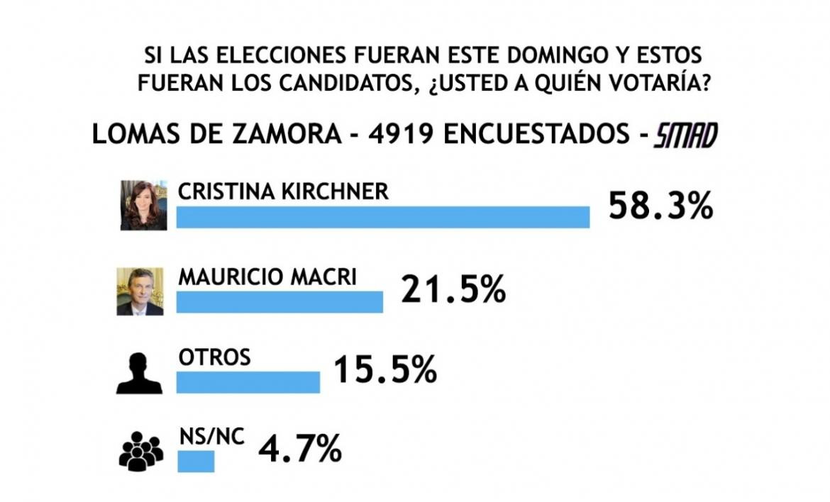 Encuesta SMAD sobre Elecciones 2019 - Lomas de Zamora -