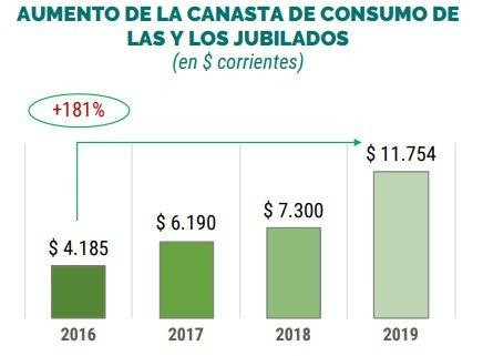 Informe Jubilados canasta básica - economía argentina