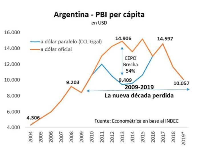 PBI per cápita - economía argentina