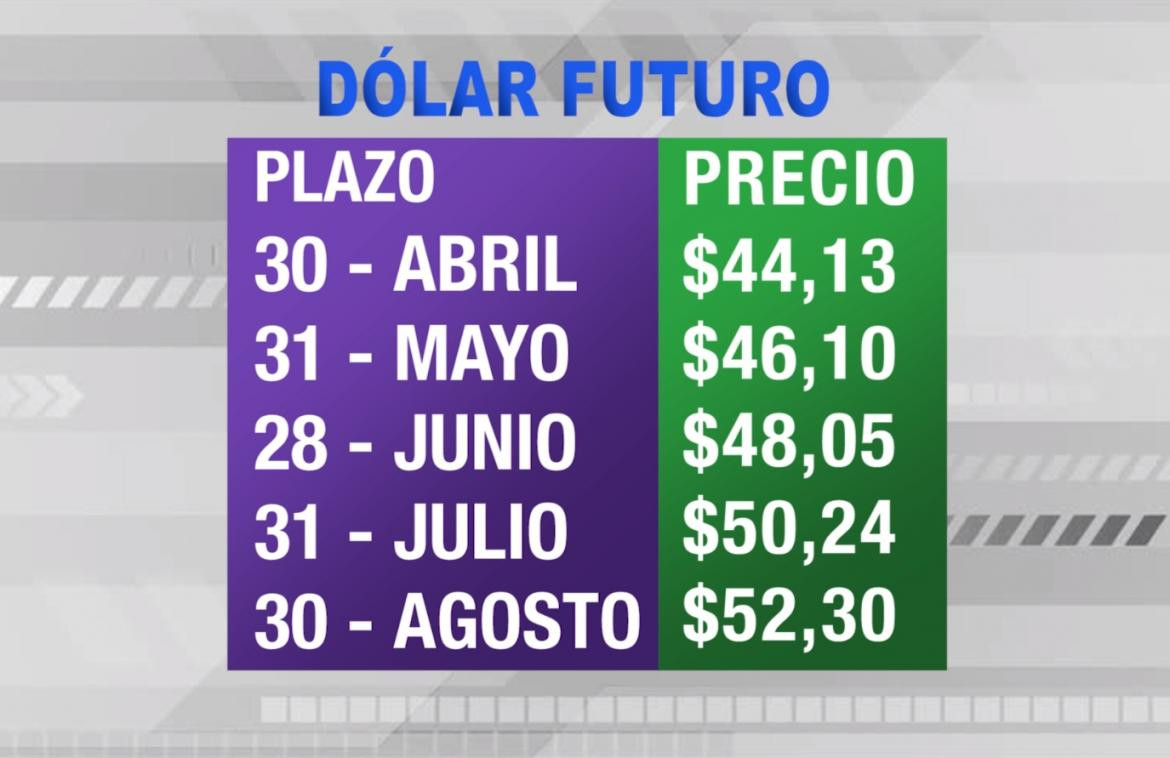 Dólar futuro, cotizaciones abril agosto 2019, economía argentina, CANAL 26