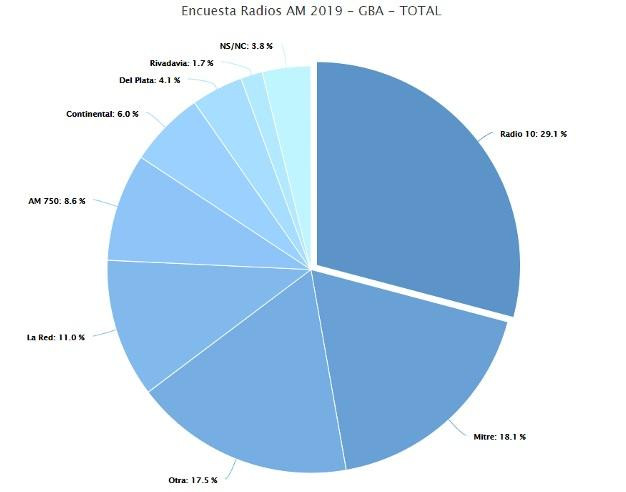 Rating SMAD sobre radios AM más escuchadas en el Gran Buenos Aires