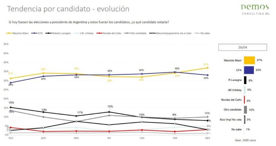 Elecciones 2019, encuesta DEMOS 1 - Macri y Cristina