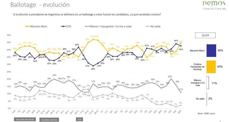 Elecciones 2019, encuesta DEMOS 2 - Macri y Cristina