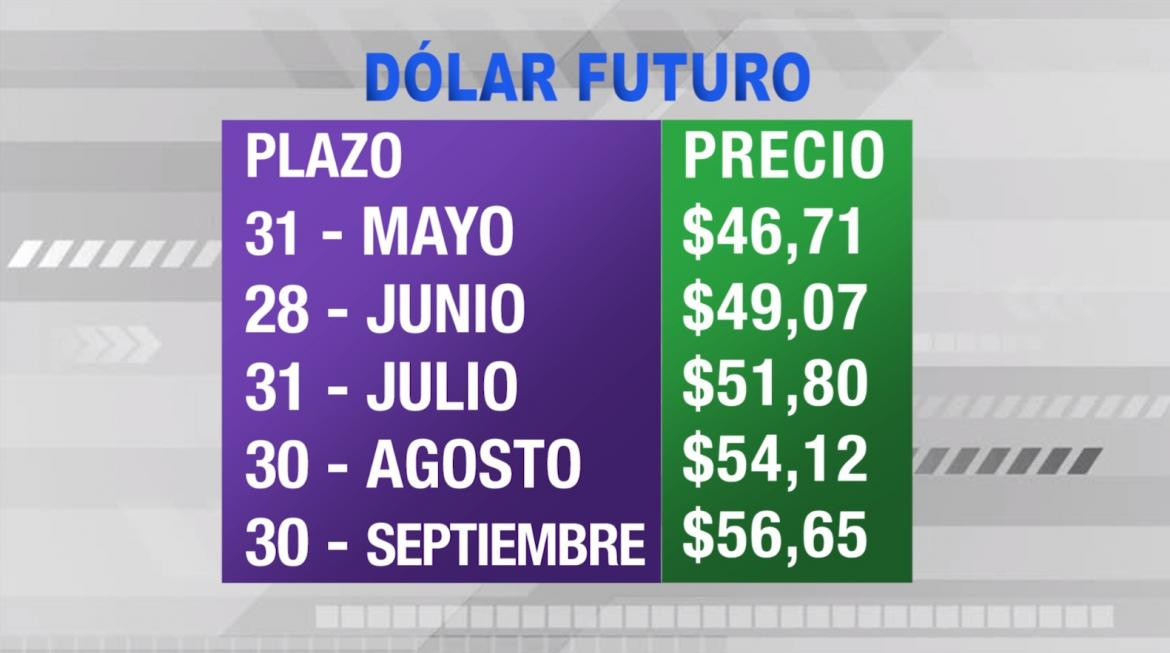 Dólar futuro, cotizaciones mayo a septiembre 2019, economía argentina, CANAL 26