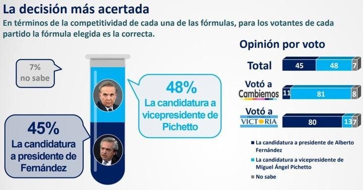 Encuesta intención de voto - Macri-Pichetto