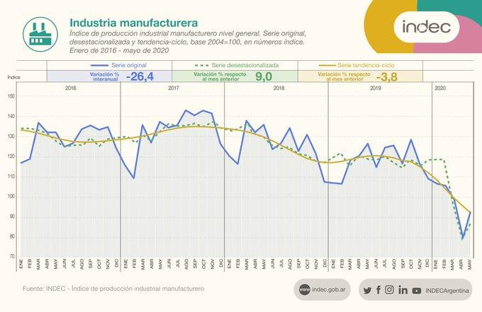 Industria argentina, datos del INDEC