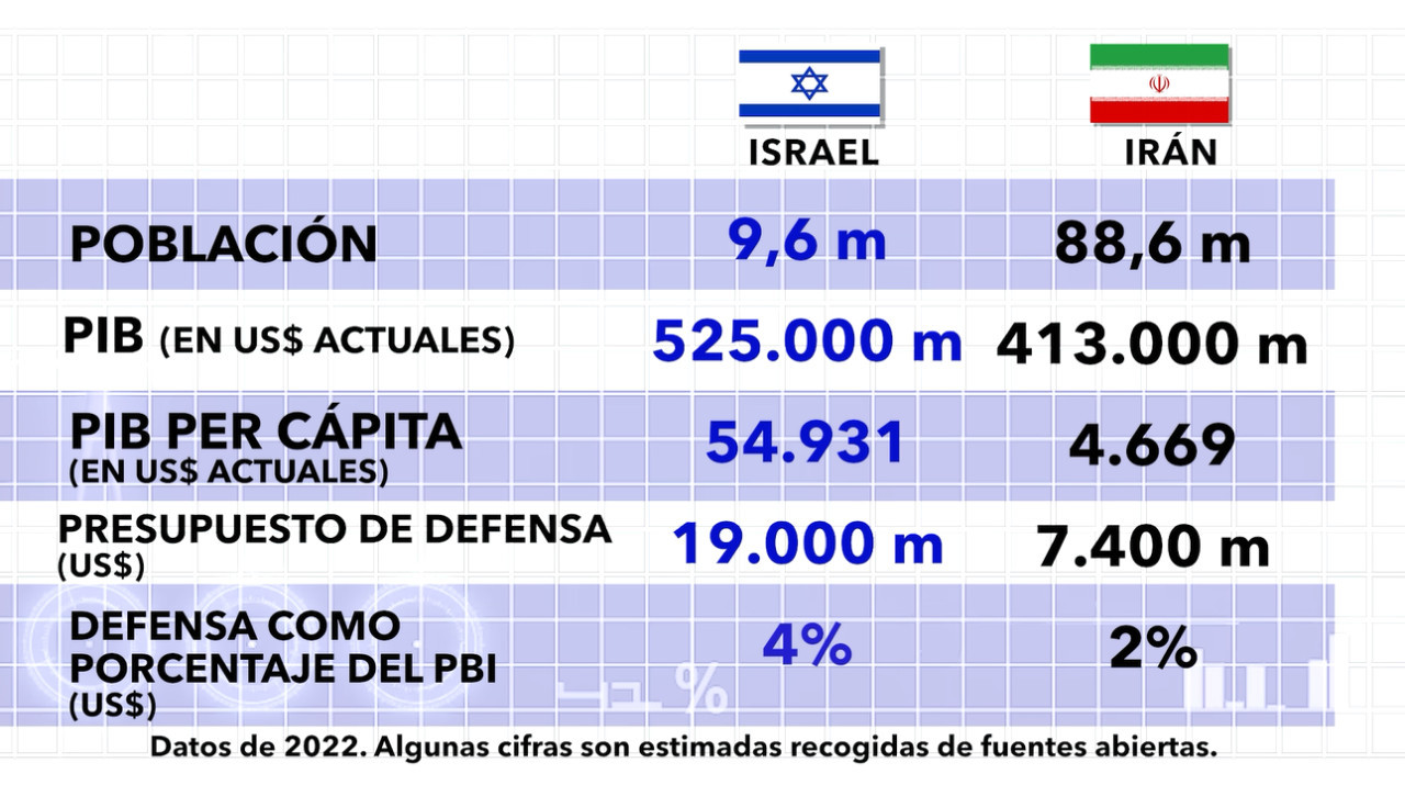 Datos económicos de Israel e Irán. Foto: Canal 26.