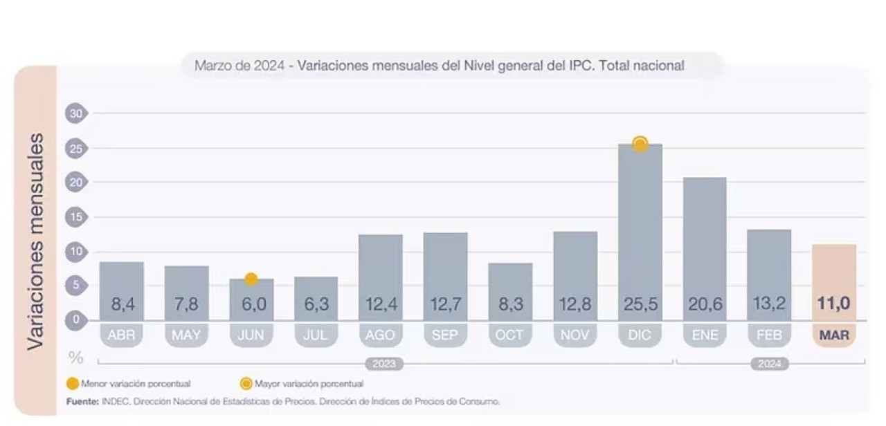 Variaciones mensuales del IPC, marzo 2024. Foto: INDEC