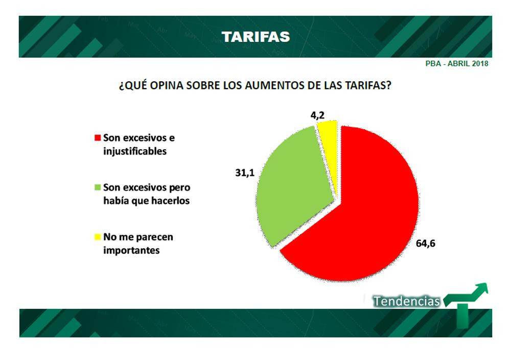 Imagen del Gobierno - Encuesta - Tarifas