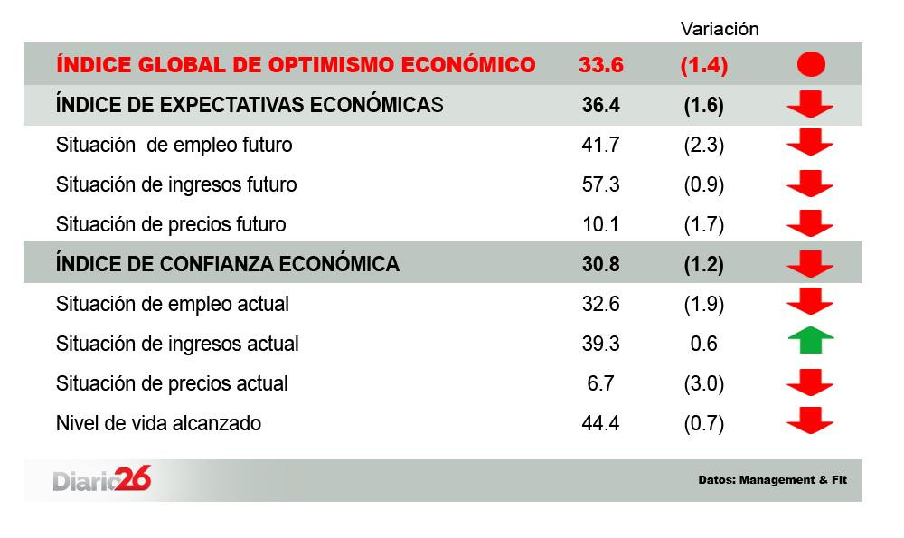 Encuesta - Optimismo económico