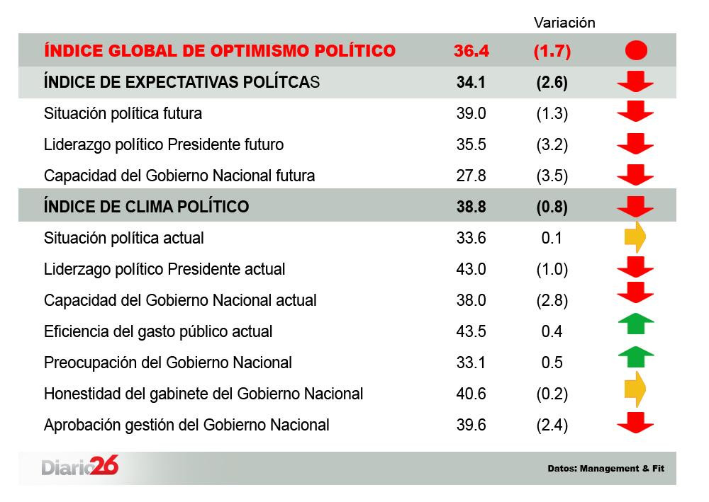 Encuesta - Optimismo político
