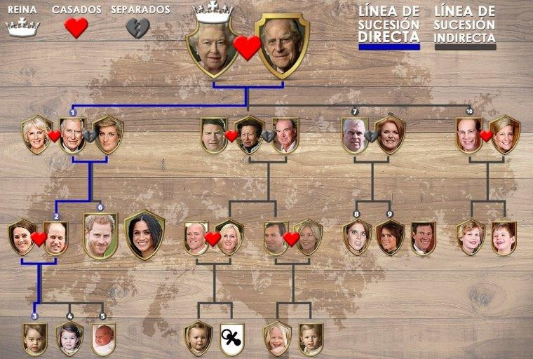 árbol genealógico - realeza británica