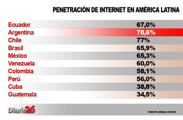 Argentina lidera porcentaje de penetración de internet en países de América Latina