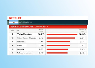 TeleCentro, siempre líder en la Argentina: la banda ancha más rápida del país