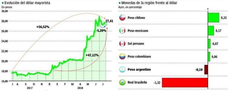 Evolución del precio de dólar en Argentina y resto de la región (El Cronista)