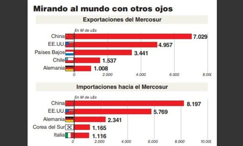 Exportaciones e importaciones del Mercosur (BAE Negocios)