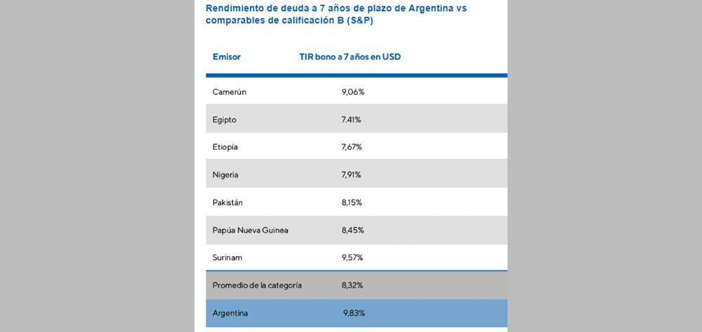 Deuda Argentina rinde más que la de Camerún, Etiopía, Pakistán y Surinam