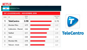 Netflix ratificó a TeleCentro como la Internet más veloz en noviembre