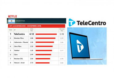 NETFLIX SIGUE RATIFICANDO A TELECENTRO: el operador de Internet más veloz del país	