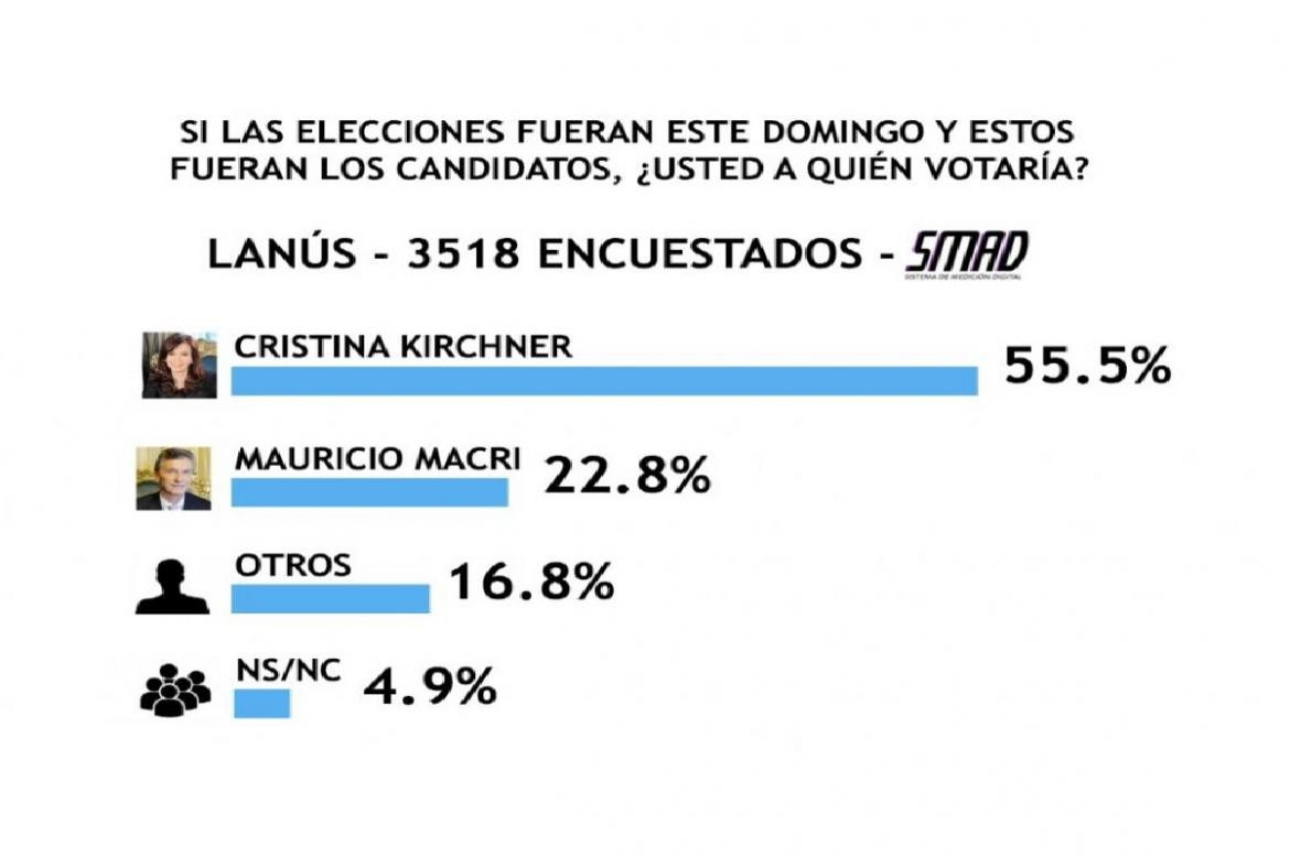 Encuesta SMAD sobre Elecciones 2019 - Lanús - portada	